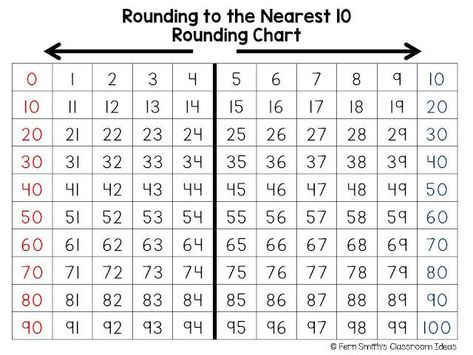 Fern Smith's Classroom Ideas Resources for Teaching Rounding to the Nearest Ten or Hundred. Rounding To Nearest 10, Teaching Rounding, Rounding To The Nearest 10, Math Charts, Math Place Value, Fourth Grade Math, Third Grade Classroom, Math Strategies, Math Time