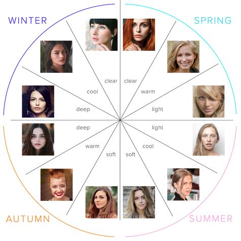 Seasonal and Tonal colour palettes – making sense of it all Light Spring Hair Color, Under Colour, Soft Autumn Deep, Light Spring Color Palette, Soft Summer Color Palette, Light Spring Colors, Blue Autumn, Dark Summer, Soft Summer Colors