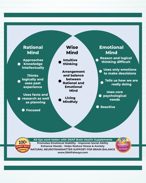 Achieving balance between our rational and emotional minds is key to making thoughtful decisions and living mindfully. 

While our rational mind uses logic and facts, our emotional mind is guided by feelings and needs. 

The wise mind is the perfect blend of both—helping us navigate life with clarity and intuition.

By understanding these three states, we can better manage stress, improve emotional stability, and make decisions that align with our true self. And remember, keeping your brain in balance is crucial for this process. SNAP Brain Health Supplements are here to support your journey toward emotional and mental well-being.

Discover more about how our supplements can help you find your balance at www.snapalways.com.

##BrainBalance #MentalHealth #SNAPSupplements Living Mindfully, Brain Health Supplements, Wise Mind, Mental Health Activities, Emotional Stability, Find Your Balance, Mood Enhancers, Finding Balance, True Self