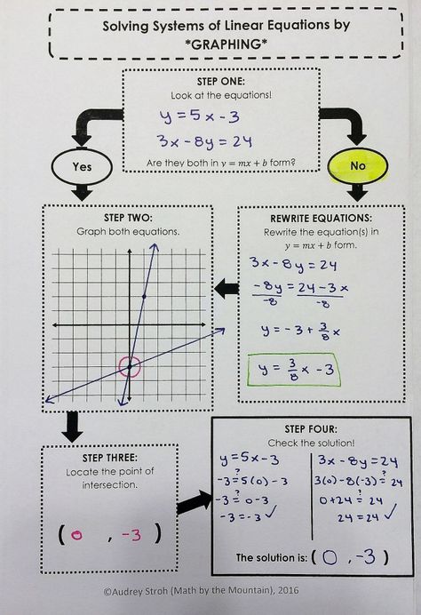 My Favorite Resources #MTBoSBLAUGUST #Made4Math – Math by the Mountain Graphing Linear Inequalities, Graphing Linear Equations, Graphing Worksheets, Teaching Algebra, School Algebra, Systems Of Equations, Math Interactive, Math Interactive Notebook, Linear Equations