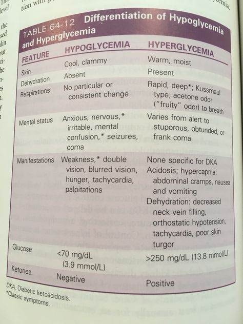 Hypoglycemia vs hyperglycemia Hypo Vs Hyper Glycemia, Hypovolemia Vs Hypervolemia, Hyperglycemic Symptoms, Medsurg Nursing, Emt Study, Nurse Study, Nursing Cheat, Nursing School Essential, Nurse Study Notes