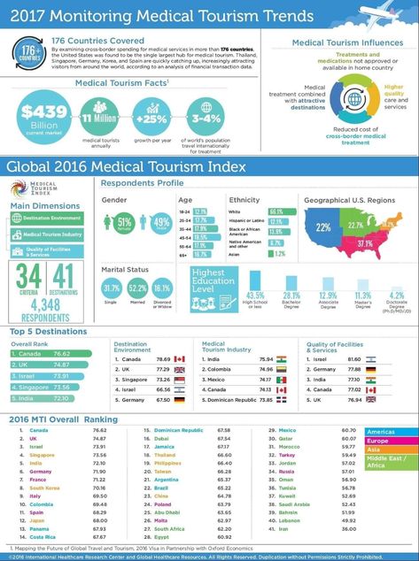 Medical Tourism Infographic, Tourism Infographic, Hospitality And Tourism Management, Medical Procedures, Tourism Management, Another Country, Dental Procedures, Medical Tourism, Tourism Industry