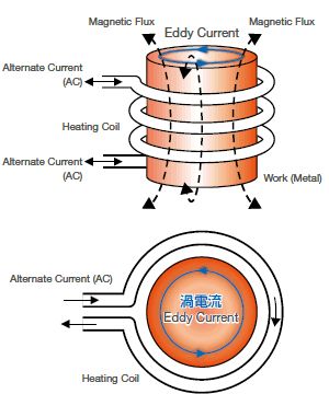 principle of high frequency induction heater Induction Heating Circuit Diagram, Specific Heat Capacity Physics, Induction Forge, Ground Source Heat Pump Diagram, Hydronic Heating Systems, Coil Design, Power Supply Circuit, Tesla Coil, Induction Heating