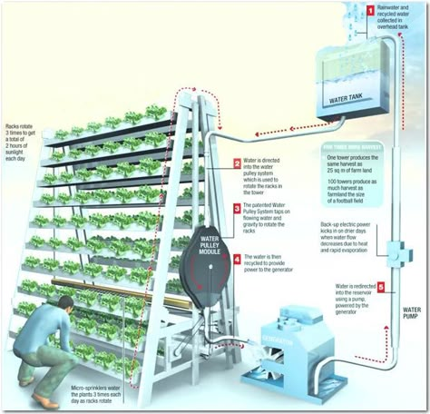 Vincent Callebaut, Vertikal Garden, Smart Farm, Indoor Farming, Hydroponic Farming, Farming System, Vertical Farming, Urban Agriculture, Aquaponics System