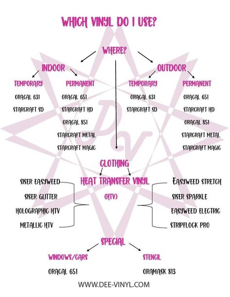 Visual chart that outlines which vinyl products to apply to various surfaces. Which Vinyl To Use Chart, Disney Craft, Magic Clothes, Maker Ideas, Vinyl Store, Silhouette Tutorials, Oracal Vinyl, Cricut Joy, Cricut Explore Air