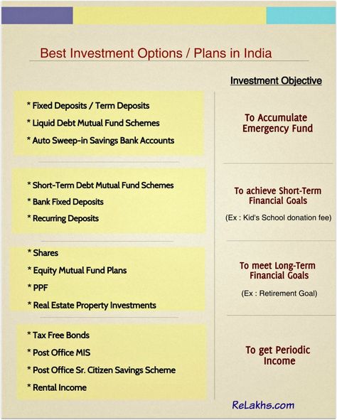 Best Investment options for Long-Term, Short-term, tax saving & Periodic income in India. School Donations, Saving Bank Account, Tax Saving, Investment Money, Money Management Advice, Best Investment, Income Tax, Emergency Fund, Investing Money