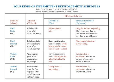 schedules of reinforcement Eppp Study Schedule, Schedules Of Reinforcement Aba, Schedules Of Reinforcement, Rbt Exam, Bcaba Exam, Aba Training, Bcba Exam, Aba Therapy Activities, Positive Behavior Support