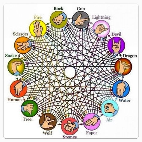 Rock paper sissors extreme game. Lizard Spock, Rock Paper Scissors, Paper Scissors, Spock, Whitney Houston, Memes Humor, Funny Animal Pictures, Big Bang Theory, Schmidt