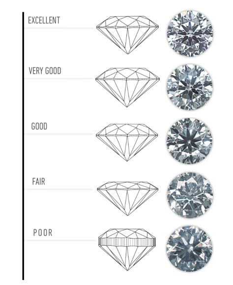 Diamond Karma - Free Diamond Appraisal - The Kelley Blue Book of the Diamond Industry - We Don't Buy or Sell Diamonds - how to buy a diamond ring wholesale - the best diamond negotiating tool - free diamond calculator Diamond Cut Chart, Diamond Chart, Diamond Facts, Jewelry Knowledge, Art Jewelry Design, Jewelry Illustration, Jewelry Education, Purple Diamond, Diamond Education