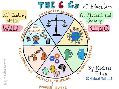 (1) Nicky Sloss (@NickySloss) on Twitter 21st Century Teacher, Instructional Leadership, 21st Century Classroom, 21st Century Learning, Book Creator, Educational Infographic, 21st Century Skills, Sketch Notes, Character Education