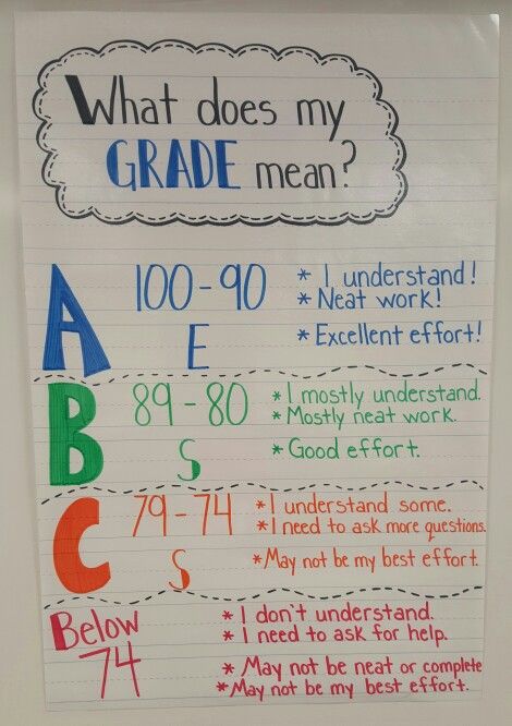 What does my grade mean? anchor chart What Does My Grade Mean, 4th Grade Classroom Setup, Esol Classroom, Teaching Government, Classroom Economy, Middle School Math Teacher, Classroom Anchor Charts, Teaching Third Grade, Classroom Makeover