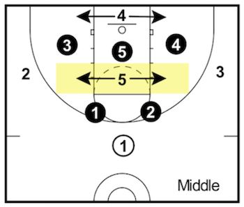 1-3-1 Zone Defense Basketball, Basketball Offense Vs 2-3 Zone, Zone Offense Basketball Plays, 2-3 Zone Defense Basketball, Basketball Plays Coaching, Simple Basketball Plays, Youth Basketball Plays, Bball Drills, Youth Basketball Drills