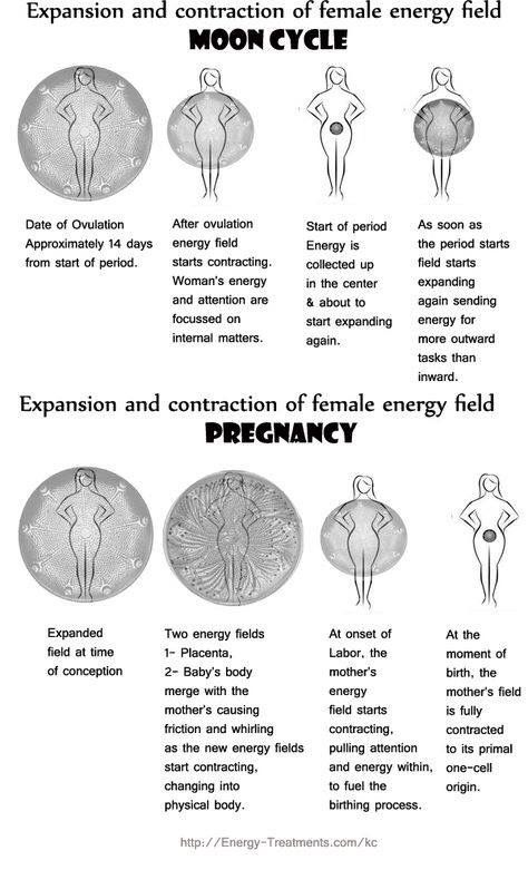 Auric field Indigenous Studies, The Menstrual Cycle, Womb Healing, Female Energy, Moon Time, Divine Feminine Spirituality, Menstrual Health, Feminine Health, Spirit Science