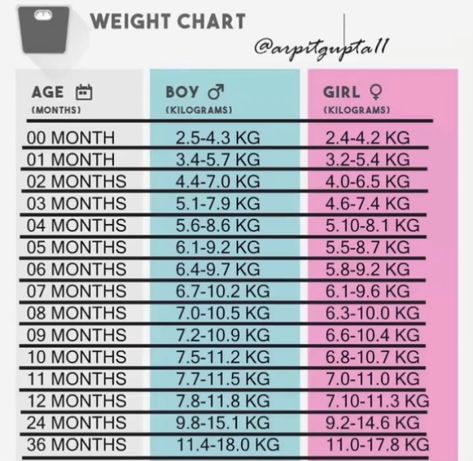 Weight Charts, Baby Care Tips, Growth Chart, Baby Care, Care Tips, Nutrition, Quick Saves