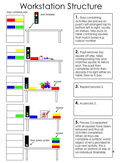 How to structure and create TEACCH workstations Sen Workstation, Structured Teaching, Teacch Activities, Teacch Tasks, Vocational Tasks, Asd Classroom, Personal Skills, Sped Classroom, Life Skills Classroom