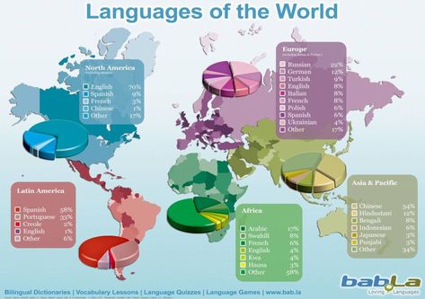 **World languages of each continent/ locations** While many people say it is important for Americans to study Spanish, the data on this chart states that 9% of people in North America(not including Mexico) speak Spanish. That is almost 1 out of every 10 people. Based off of that observation and this chart I would guess countries in Asia and the Pacific Islands would push the teaching of Hindustani. Family Quiz, Language Map, Language Quiz, Ap Human Geography, American Heritage Girls, Language Families, Human Geography, Historia Universal, European Languages