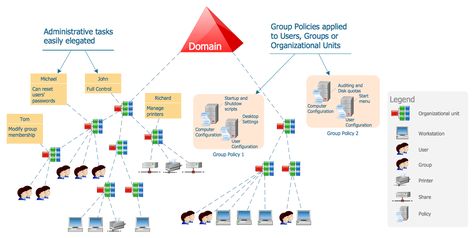 Active Directory Domain * Business Graphics, Smartphone Repair, Local Area Network, Active Directory, System Administrator, Communication Networks, Diagram Design, Work Activities, Network Solutions