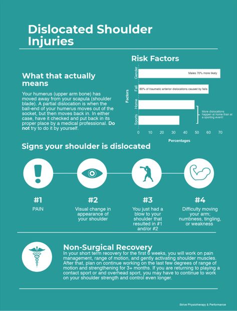 Men are 70% more likely to dislocate their shoulders. Isn't that crazy? Plus, it is more common for a dislocation to happen at home than a sporting event. 🤯 Check out our blog post for how to tell if your shoulder is dislocated, what to do if it is, and how to manage it afterwards. Physio Exercises, Rotator Cuff Rehab, Shoulder Range Of Motion, Shoulder Anatomy, Shoulder Dislocation, Shoulder Problem, Muscle Contraction, Shoulder Injuries, Sporting Event