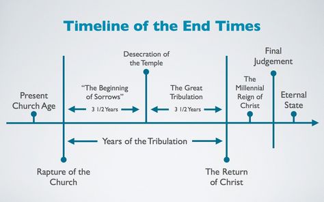 End Times Timeline, Post Tribulation Rapture, Fasting And Praying, Revelation Study, Bible End Times, Bible Verse Vinyl, Revelation Bible Study, Bible Timeline, Revelation Bible