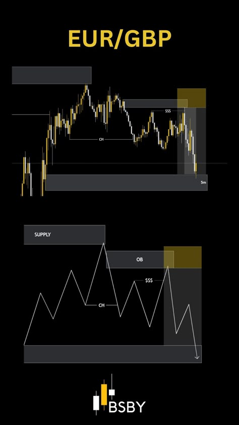 Trading Smc, Smc Trading, Forex Patterns, Market Structure, Forex Education, Trading Psychology, Trading Education, Candle Pattern, Online Stock Trading