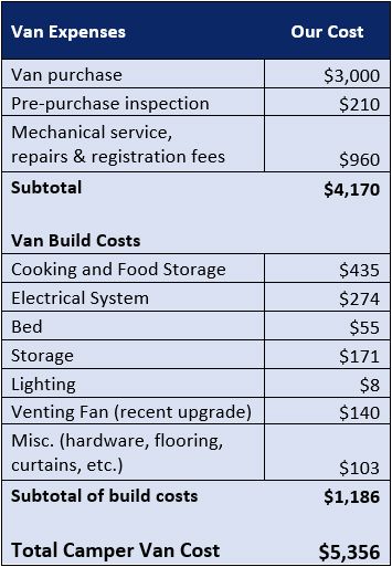 Budget Van Build - Don't spend a ton of money on a van build! Here are some money saving tips on how to convert a DIY camper van cheaply. Van Life On A Budget, Van Life Budget, Van Life Diy How To Build, Van Living Diy, Diy Camper Van, Ford Transit Camper, Camper Van Life, Transit Camper, Bus Living