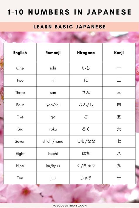 Learn to count in Japanese from 1 to 10 with our comprehensive guide! Master how to write and pronounce each number, understand the nuances of different variations of numbers in Japanese, and learn how to write them in both hiragana and kanji. Gain insight into Japanese number culture and elevate your language skills with our expert tips and explanations. Start your Japanese language journey today! Hiragana Numbers, Japanese Numbers Hiragana, Japanese Numbers 1-10, Japanese Tips Language, Casual Japanese Phrases, How To Start Learning Japanese, Japanese Tips, Numbers In Japanese, Japanese Numbers