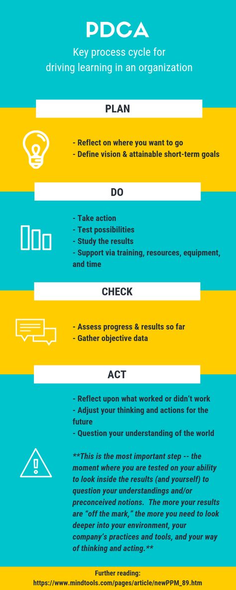 Driving Learning, Gemba Walk, Pdca Cycle, Intervention Strategies, Project Risk Management, Theory Of Change, Evaluation Employee, Business Strategy Management, Learn Marketing