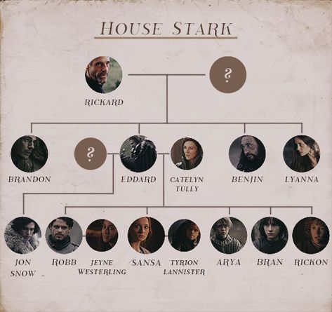 House Stark by northernshe-wolf @ Tumblr House Of Stark, House Of The Dragon Name Ideas, The Stark Family, House Stark Aesthetic, Stark Family Tree, Game Of Thrones Names, Got Family Tree, House Stark Sigil, Winter Is Coming Stark