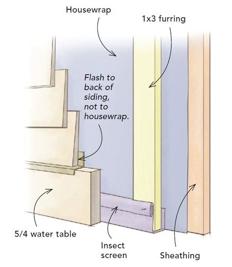 Bug screen for rainscreen strapping...how wide to cut? - GreenBuildingAdvisor Siding Detail, Rain Screen, Hardie Board, Rigid Insulation, Rustic Basement, Clapboard Siding, Bug Screen, Cement Siding, House Cladding