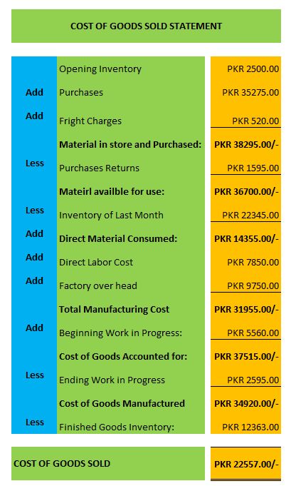 COGS or Cost of Goods Sold is the a complete statement in which all the direct and indirect  Cost contributions are t... Cost Of Goods Sold Formula, Cost Accounting Formulas, Sweet Sister Quotes, Accounting Notes, Indian Accounting Standards, Small Business Ideas Startups, Fixed Asset Accounting, Learn Accounting, Fiscal Policy Economics