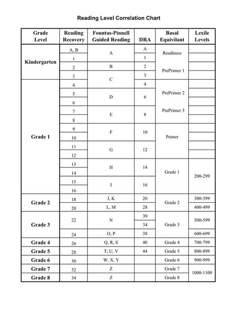 Guided Reading Levels Decoded - The Reading Parent Guided Reading Level Chart, Reading Level Chart, Danielson Framework, Amy Wilson, Ar Reading, Benchmark Advance, Reading Recovery, Halloween Kindergarten, Literacy Coaching