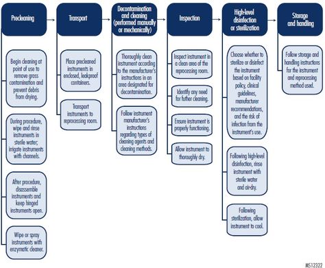 Sterile Processing Tech Notes, Central Sterile Processing Tech, Sterile Processing Technician, Future Surgeon, Sterile Processing Tech, Sterile Processing, Surg Tech, What To Study, Surgical Technologist