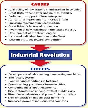 Information about the Industrial Revolution in cause and effect form. Can help students when researching or writing an essay or paragraph about this era. JJL Teaching Industrial Revolution, Industrial Revolution Projects, Space Civilization, Industrial Revolution Activities, Industrial Revolution Lessons, American Industrial Revolution, Cause And Effect Activities, 8th Grade History, Cause And Effect Essay