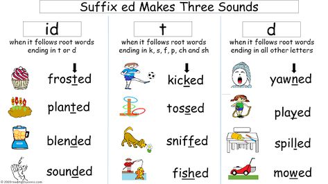 Reading2success: Suffix ed Makes Three Sounds: id, t and d Ed Words, Ed Rules Anchor Chart, Ed Suffix Anchor Chart, Ed Endings Anchor Chart, Ed Sound Worksheet, Suffix Ed Anchor Chart, Ed Suffix Activities, Ed Sounds Anchor Chart, 3 Sounds Of Ed Anchor Chart