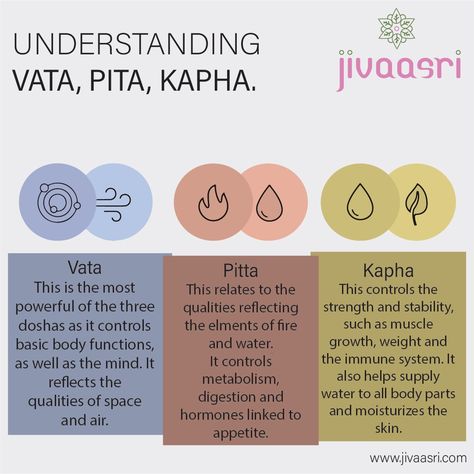 According to Ayurveda, a person’s health is based on their dosha. Vata, Pitta and Kapha, and good health is considered to be a perfect state of balance between these three doshas. #Vata #Pitta #Kapha #dosha #ayurveda #jivaasri Pitta Kapha Dosha, Vata Pitta Kapha, Ayurveda Tips, Pitta Kapha, Kapha Dosha, Vata Pitta, Vata Dosha, Good Health, Pita