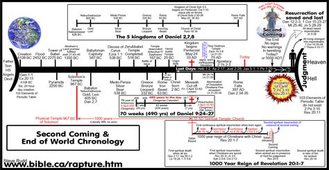 timeline of the book of daniel | Thetrue Second Coming and End of the World Chronology Clarence Larkin, Pre Tribulation Rapture, Battle Of Armageddon, Bible End Times, Bible Overview, Revelation Bible Study, Second Coming Of Christ, Bible Charts, Bible Timeline