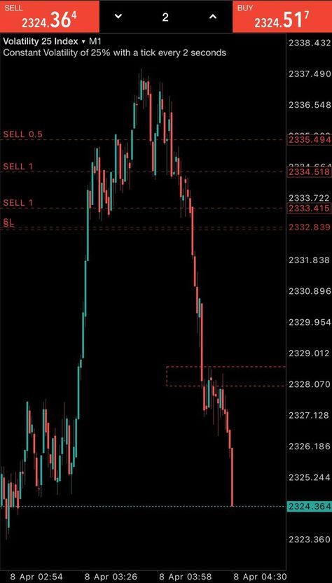 Forex Patterns, Chart Patterns Trading, Stock Market Chart, Investing Stocks, Trading Plan, Stock Trading Strategies, Chart Pattern, Trading Charts, Finance Investing