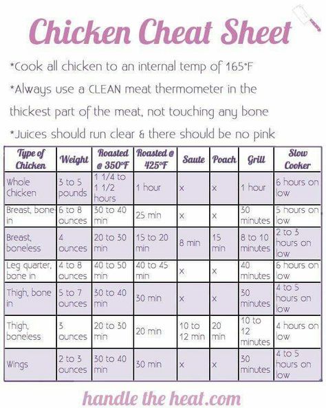 Chicken cooking guide Temperature To Bake Chicken, Baked Boneless Chicken Breast, Chicken Breast Oven, Chicken Breast Crockpot Recipes, Reheat Chicken, Boiled Chicken Breast, Chicken Shawarma Recipe, Crockpot Chicken Breast, Bake Chicken