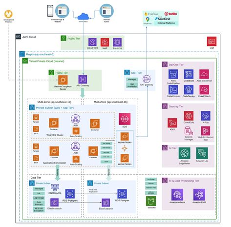 AWS Enterprise Architecture Cheat Diagram | by Karan Sehgal | Medium Application Architecture Diagram, Aws Architecture Diagram, Software Architecture Diagram, Cloud Architecture, Software Architecture, Data Engineering, Architecture Diagram, Data Architecture, Enterprise Architecture