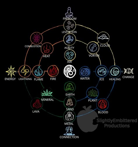 Element Chart, Elemental Powers, Elemental Magic, Writing Fantasy, Element Symbols, Avatar Cartoon, Magic Symbols, Forever And Always, Avatar The Last Airbender Art