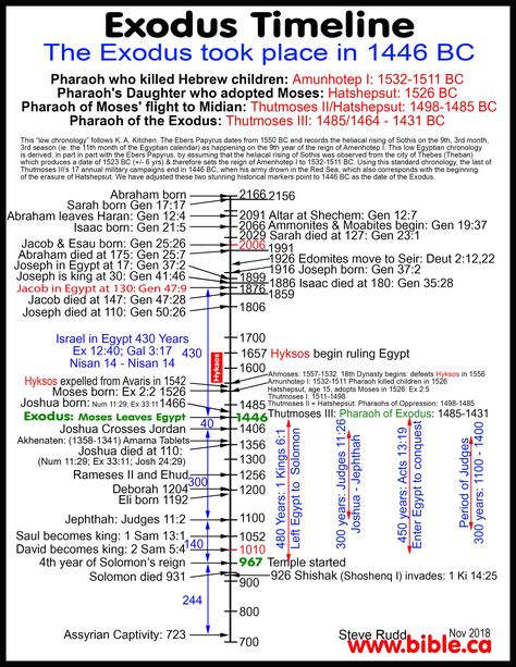 Biblical Maps, Exodus Bible, Bible Genealogy, Bible Charts, Bible Timeline, The Exodus, Bible Mapping, Biblical History, Bible Study Help