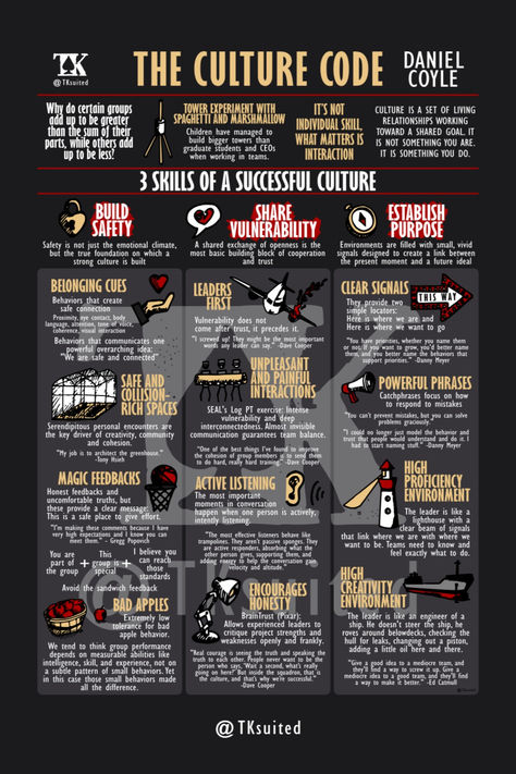 How to built successful teams with a strong culture. Lessons from the book The Culture Code written by Daniel Coyle. Dark Edition. Leadership. Leaders. Coach. Coaching. Strong Team. Business. HR. Culture. High Performance. Creativity Environment. Culture Code, Books About Culture, Work Organization Printables, Best Books For Leadership, Leadership Types, Spark Notes, Leadership Styles Infographic, Book Infographic, Leadership Models