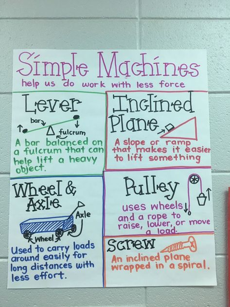 Simple Machines Anchor Chart- 1st grade or 2nd grade. Lever, Inclined Plane, Wheel and Axle, Pulley, Screw. Classroom Stem Anchor Charts, Force And Motion Preschool, Creative Curriculum Simple Machine Study, Simple Machine Anchor Chart, Science Anchor Charts 2nd Grade, 5th Grade Anchor Charts, Simple Machines Creative Curriculum, Forces And Motion Activities 2nd Grade, Force And Motion Anchor Chart