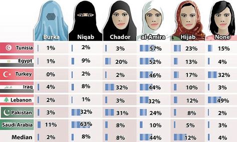 How women should dress… according to different Muslim countries Al Amira, Amira Hijab, Muslim Countries, Muslim Culture, Hijab Wedding Dress, Beirut, Niqab, Islamic World, Tunisia