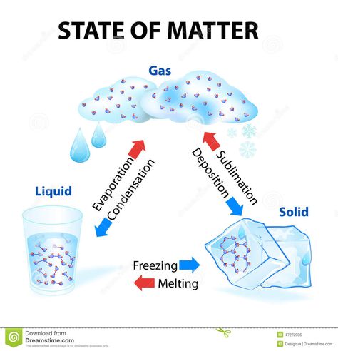 Science Third Grade, 3 States Of Matter, Solids Liquids Gases, Water Cycle Diagram, Water Presentation, Changes In Matter, Small Stories For Kids, Grade 4 Science, Matter Unit