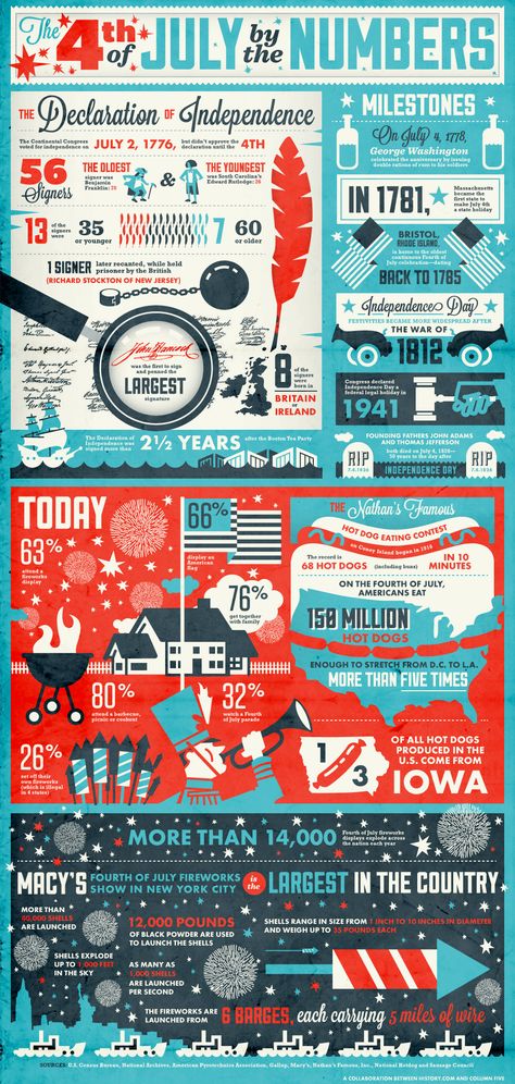 4th of July by the Numbers. The History Channel website. 2013. Available at: Accessed Jul 3, 2013. 4th Of July Trivia, Happy Birthday America, By The Numbers, Summer Learning, Patriotic Holidays, July Crafts, Declaration Of Independence, 4th Of July Party, Us History