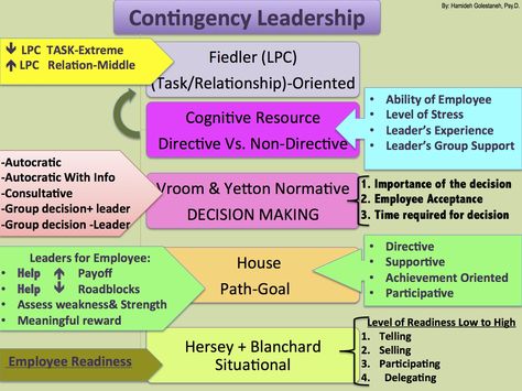 Contingency Leadership, IO, EPPP. Eppp Study Material, Eppp Exam Psychology, Social Skills Curriculum, Phd Psychology, Doctor Life, Organization Development, Study Resources, Teaching Social Skills, Visual Aid