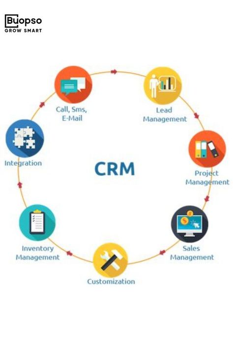 Crm Strategy, Sales Crm, Salesforce Crm, Crm System, Sales Process, Crm Software, Inventory Management, Customer Relationship Management, Relationship Management