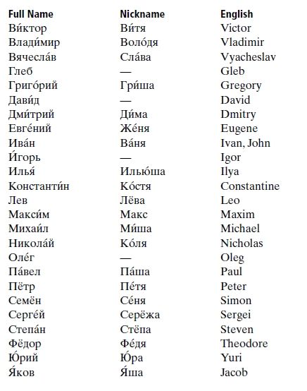 Russian Last Names List, Russian Last Names For Characters, Russian Male Names, Russian Names Boys, Russian Names With Meaning, Russian Names Female, Russian Boy Names, Russian Names, Last Names For Characters