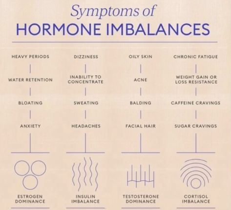 Hormone Nutrition, Throbbing Headache, Low Estrogen Symptoms, Too Much Estrogen, Healthy Hormones, Feminine Health, Menstrual Health, Women Health Care, Thyroid Health